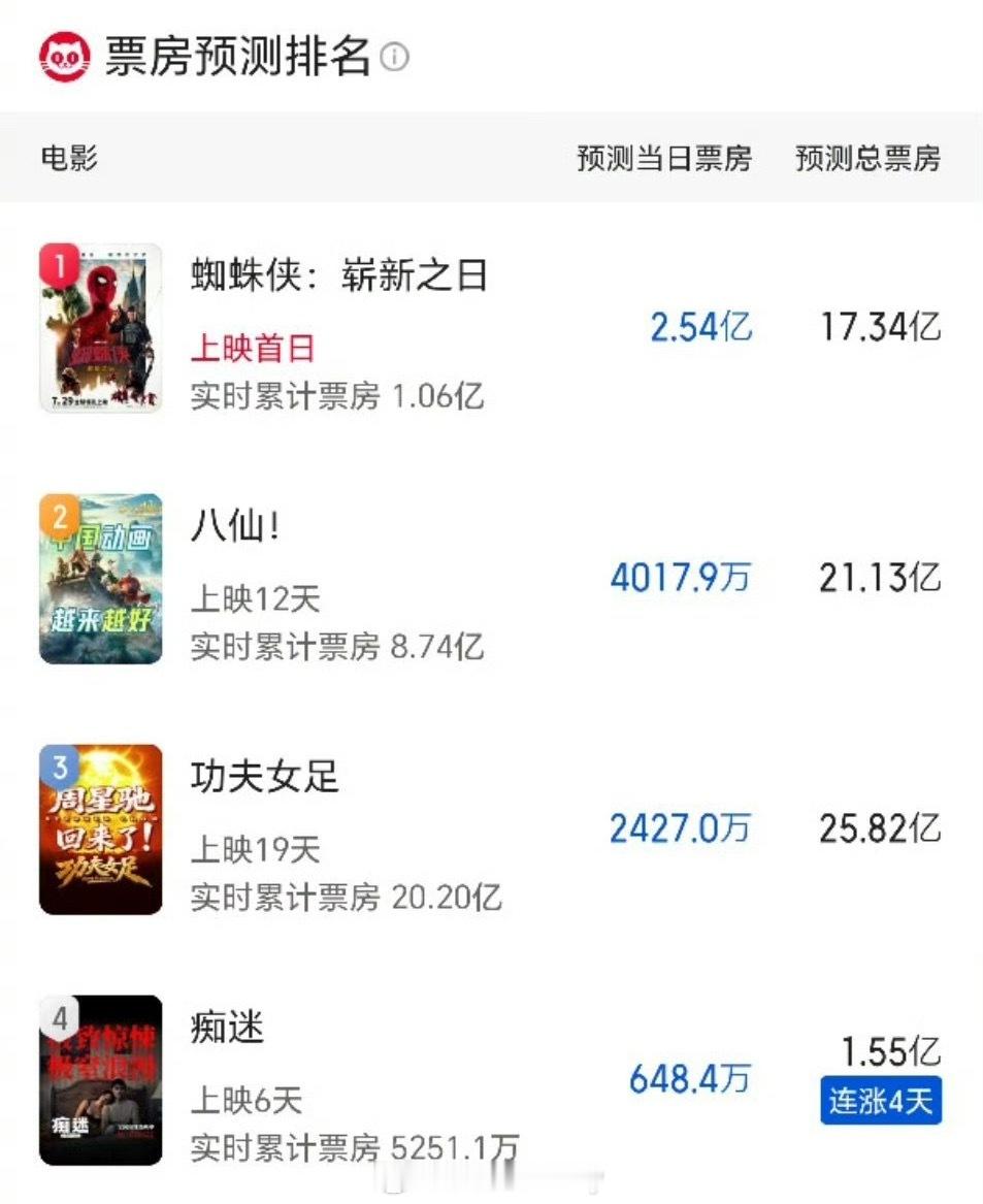 今晚最新预测🈶《八仙》猫眼预测21.13亿《蜘蛛侠：崭新之日》猫眼预测17.3