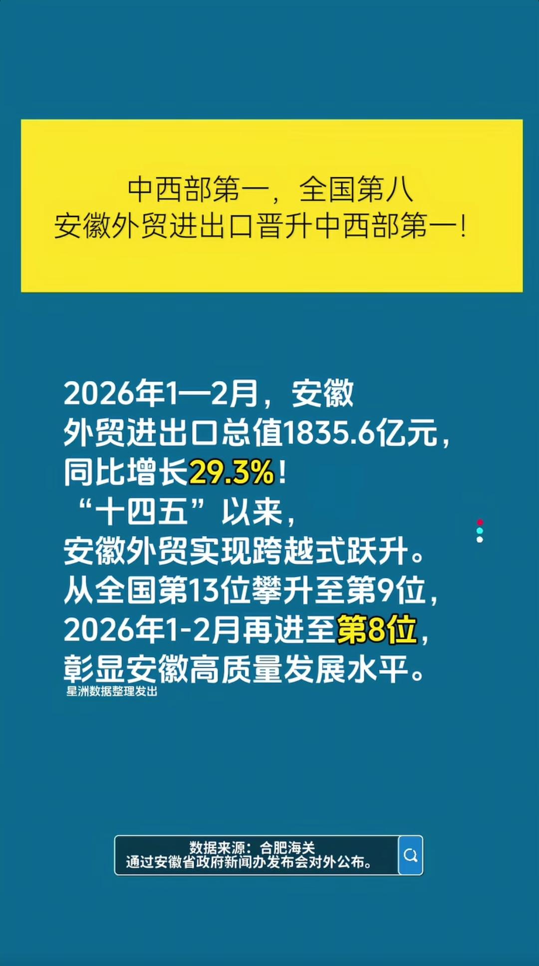 安徽省外贸进出口总额升至中西部地区第1名！

得益于装备制造和新能源产业，安徽在