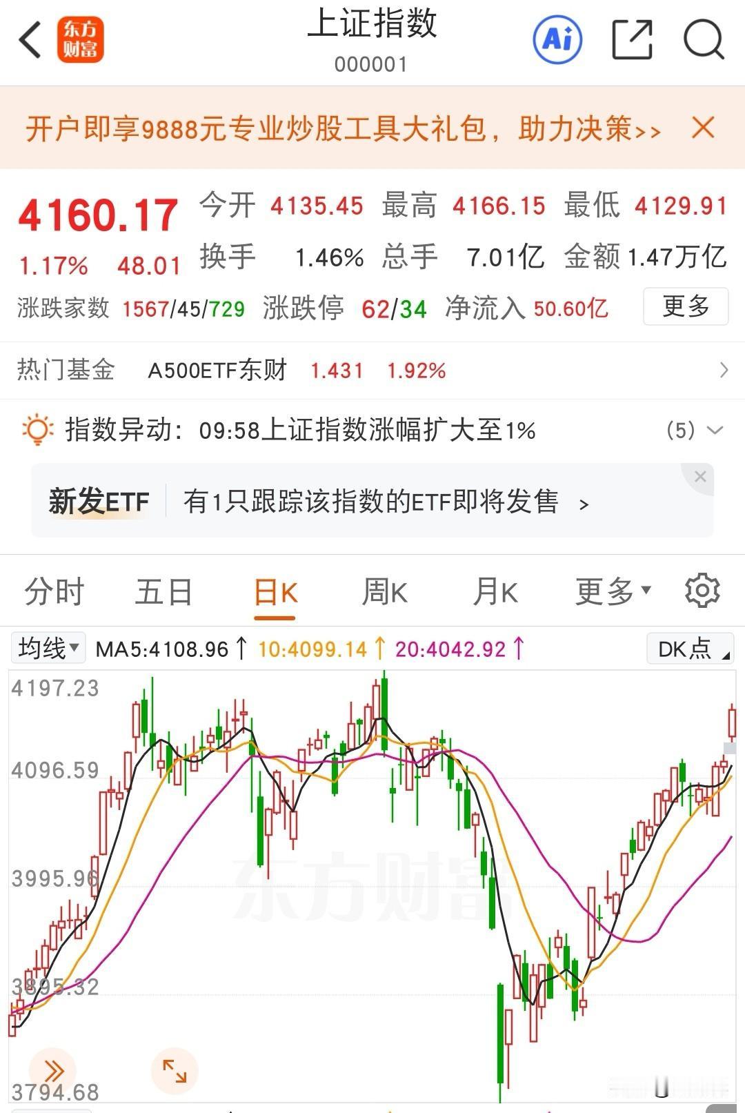 今天大A跳空高开后高走，让人觉得牛市来了。
红五月来了，历史上告诉我们，五月只要