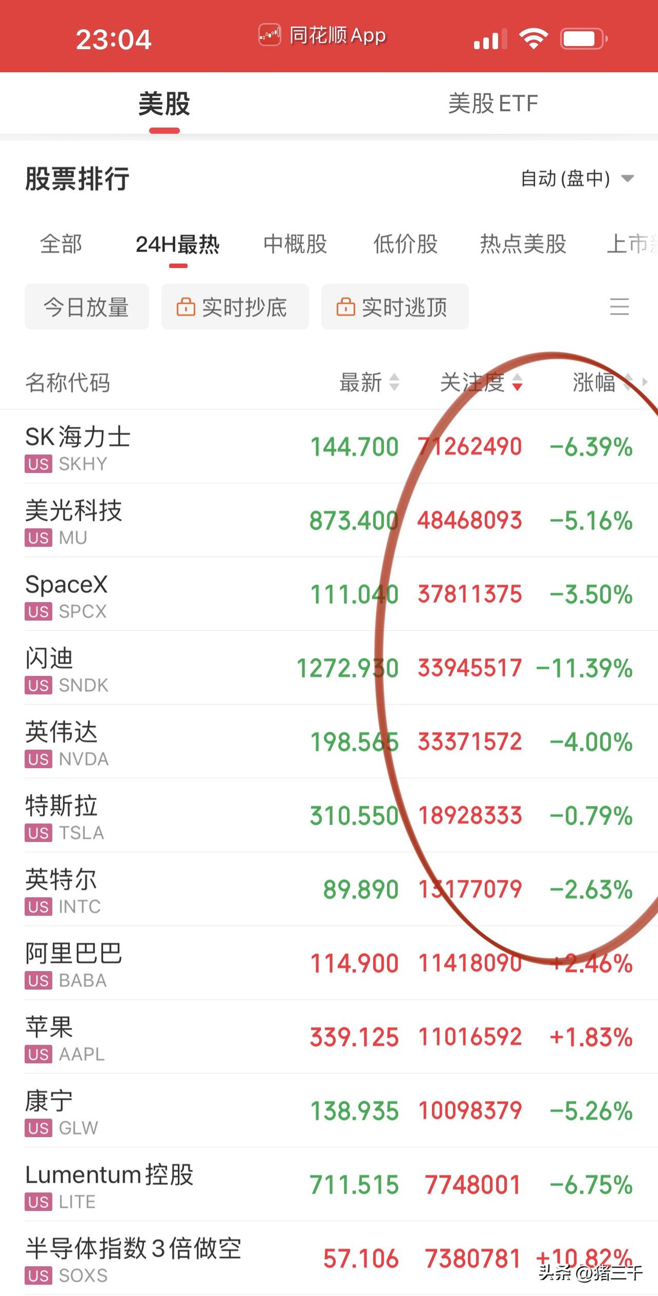 今晚美股存储、光通信单边下跌，
英伟达大跌4%，
但科技七巨头除英伟达和特斯拉外
