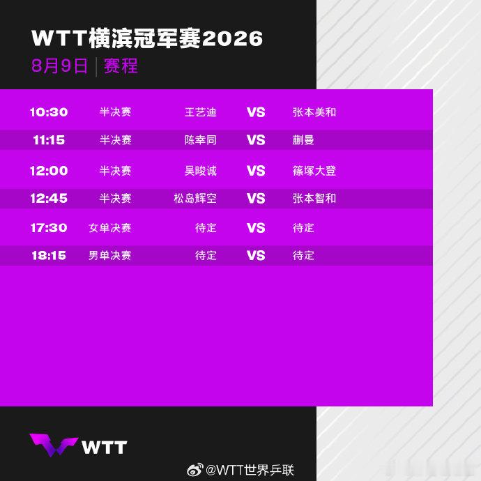 横滨冠军赛收官日赛程 2026WTT横滨冠军赛今日收官，上午半决赛王艺迪迎战张本