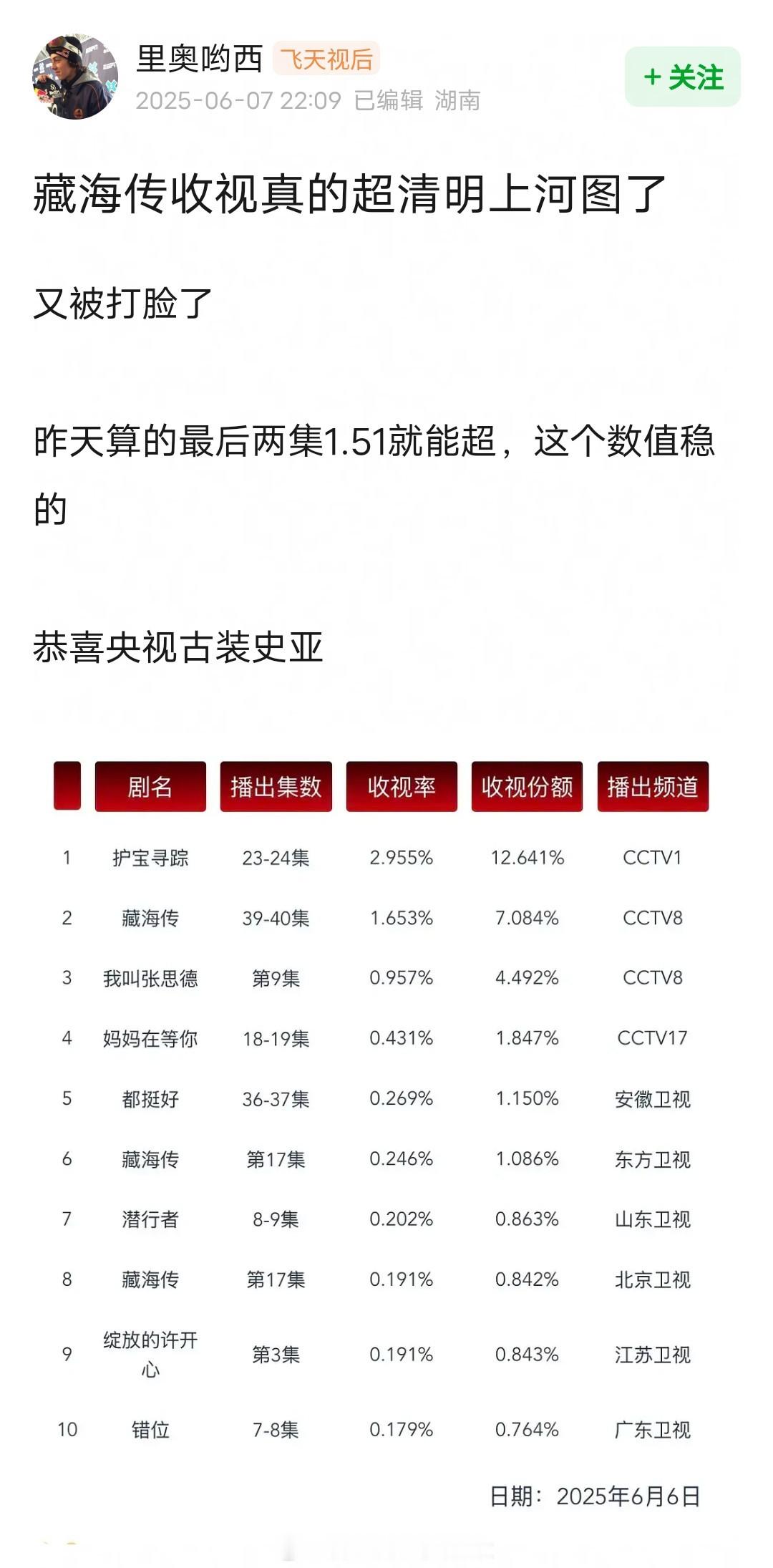 恭喜肖战《藏海传》拿下央八古装剧收视率史亚藏海传肖战藏海传收官图 ​​​