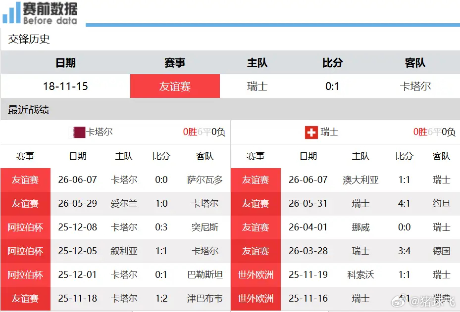 赛事前瞻：卡塔尔人员老化难有作为，瑞士稳冲世界杯首胜2026美加墨世界杯首个周日