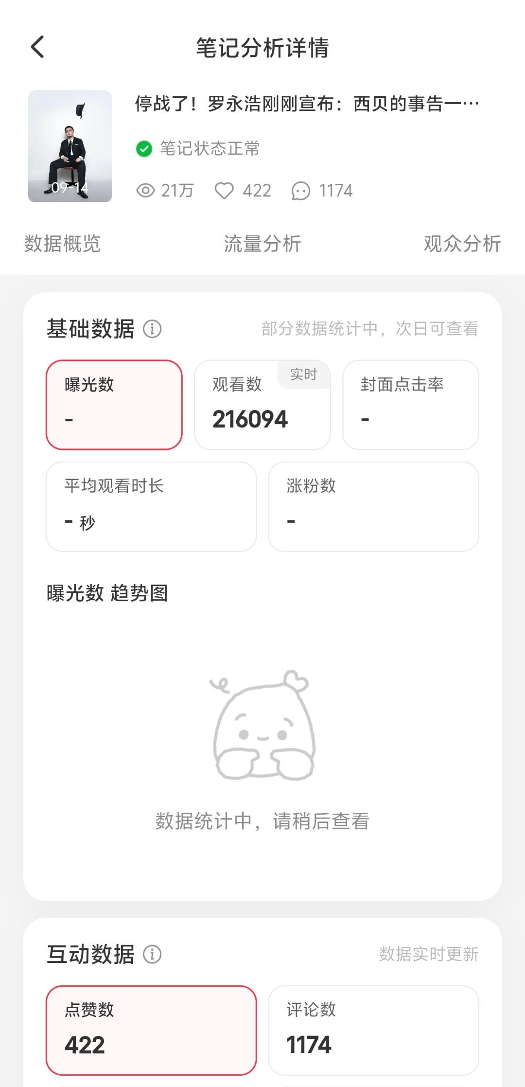 小红薯互动性就是强，流量确实大。本博小红薯账号1.7万粉丝不到，凌晨发布，一个小