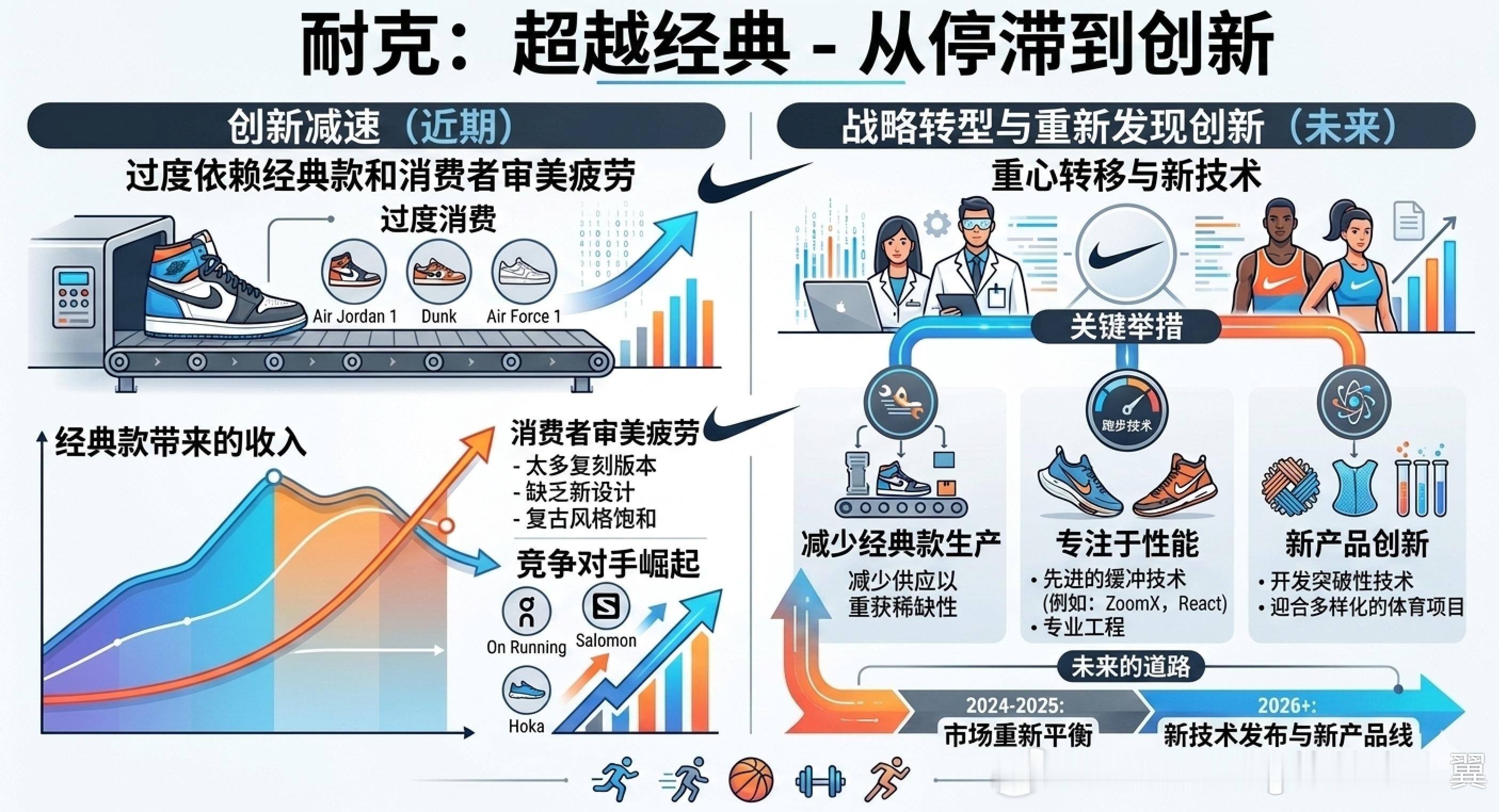 耐克市值几乎蒸发掉一个阿迪达斯 耐克在2026年陷入了严重的市值蒸发危机，其在短
