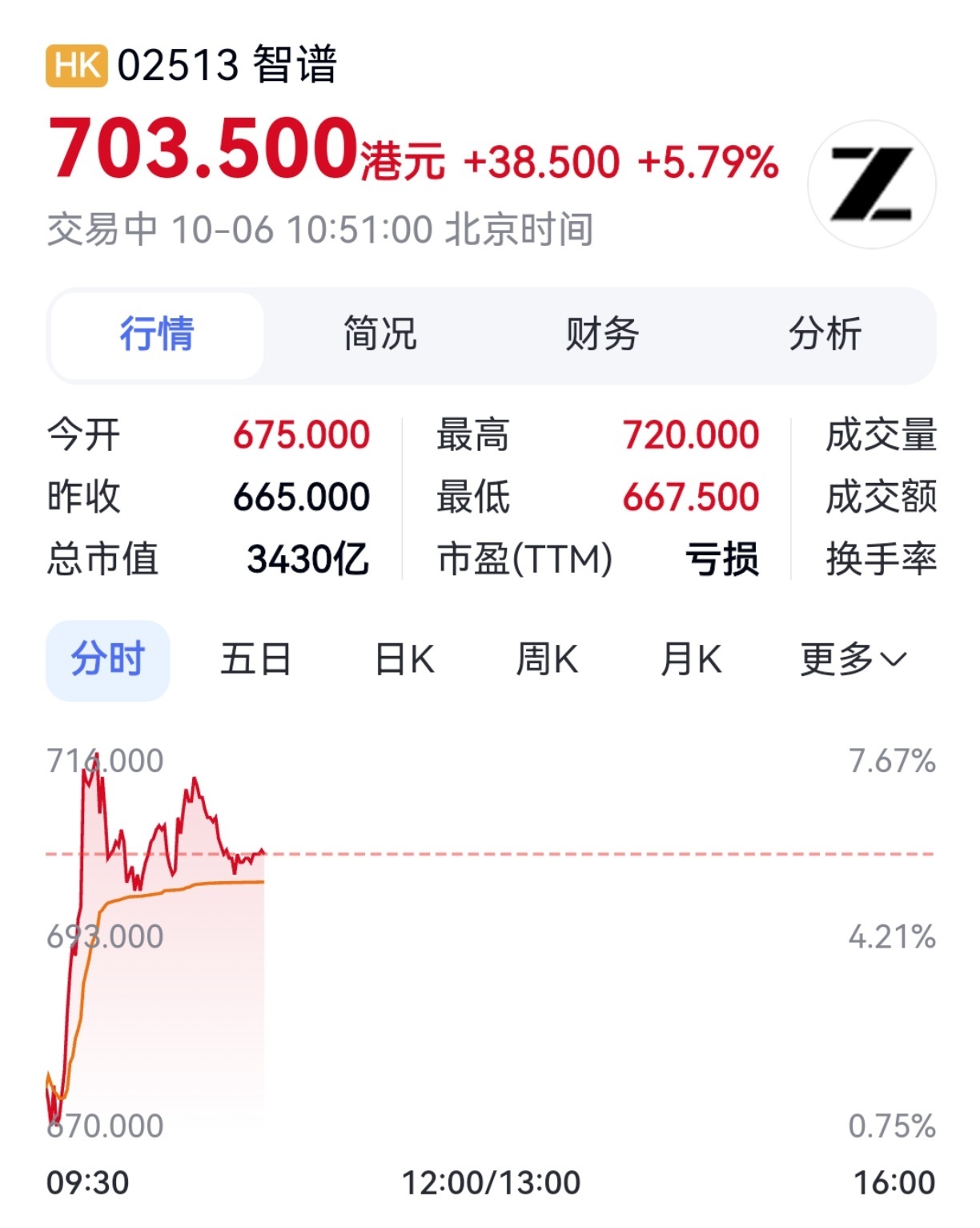 【智谱大涨 GLM-5.3上架Amazon】10月6日早盘，大模型龙头智谱股价持