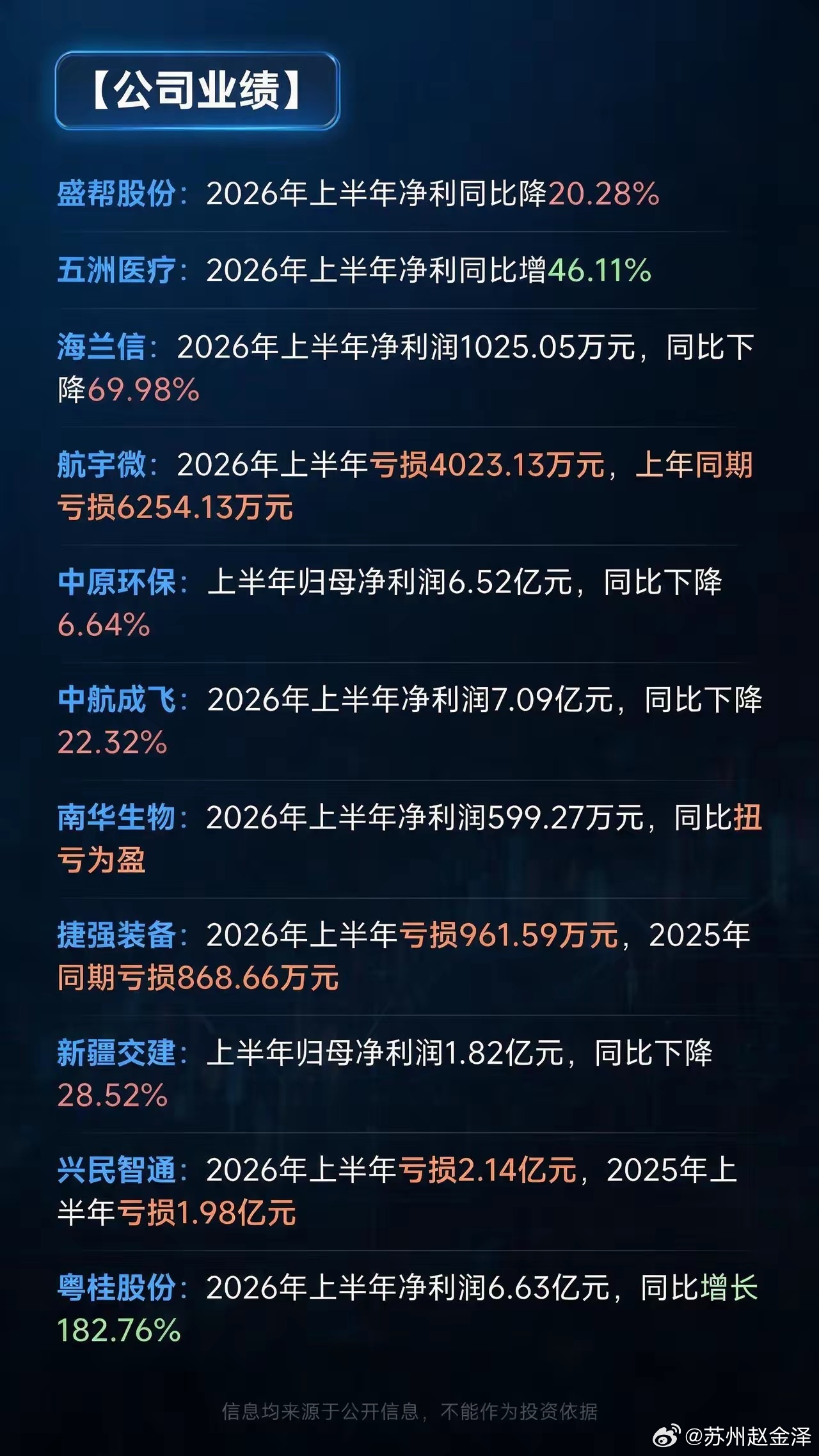 8.23 晚间财经简报8 月 23 日晚间，A 股半年报继续密集披露。业绩高增长
