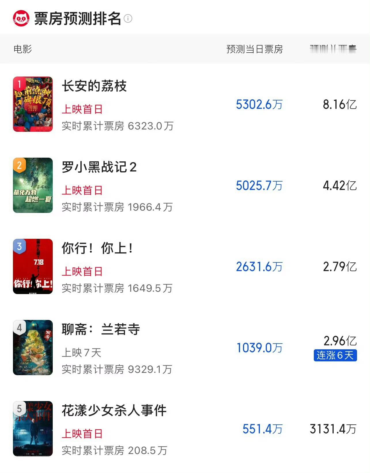最新的暑期档电影票房预测《长安的荔枝》8.16亿，《罗小黑战记2》4.42亿，《