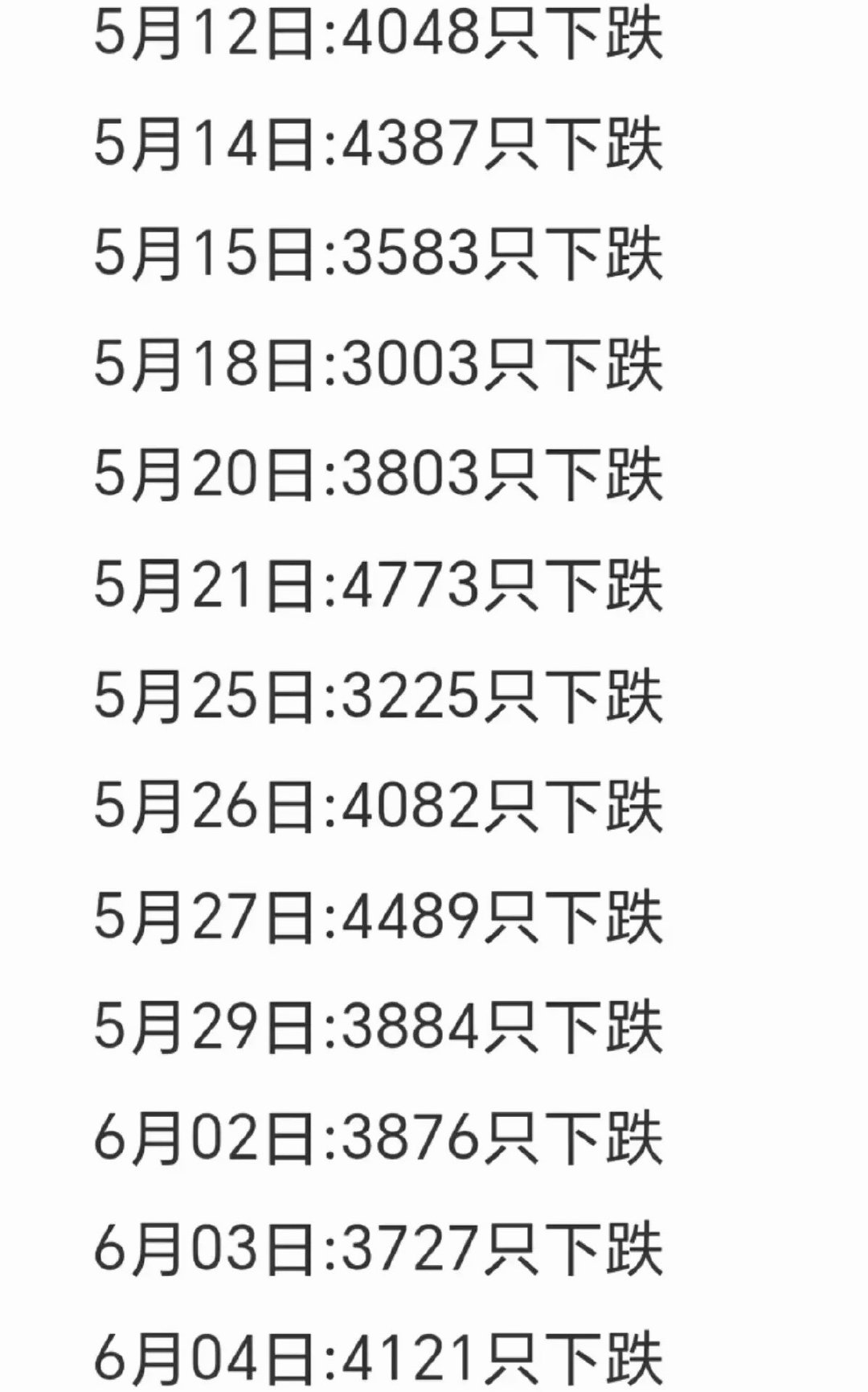 看看，连续多少天，4000家待涨？！这个市场，一言难尽啊！明天周五，估计更难了！