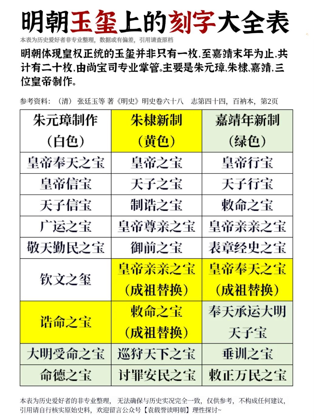 明朝皇帝玉玺上的刻字大全表。明朝用的玉玺并不是秦始皇打造的那枚“传国玉...