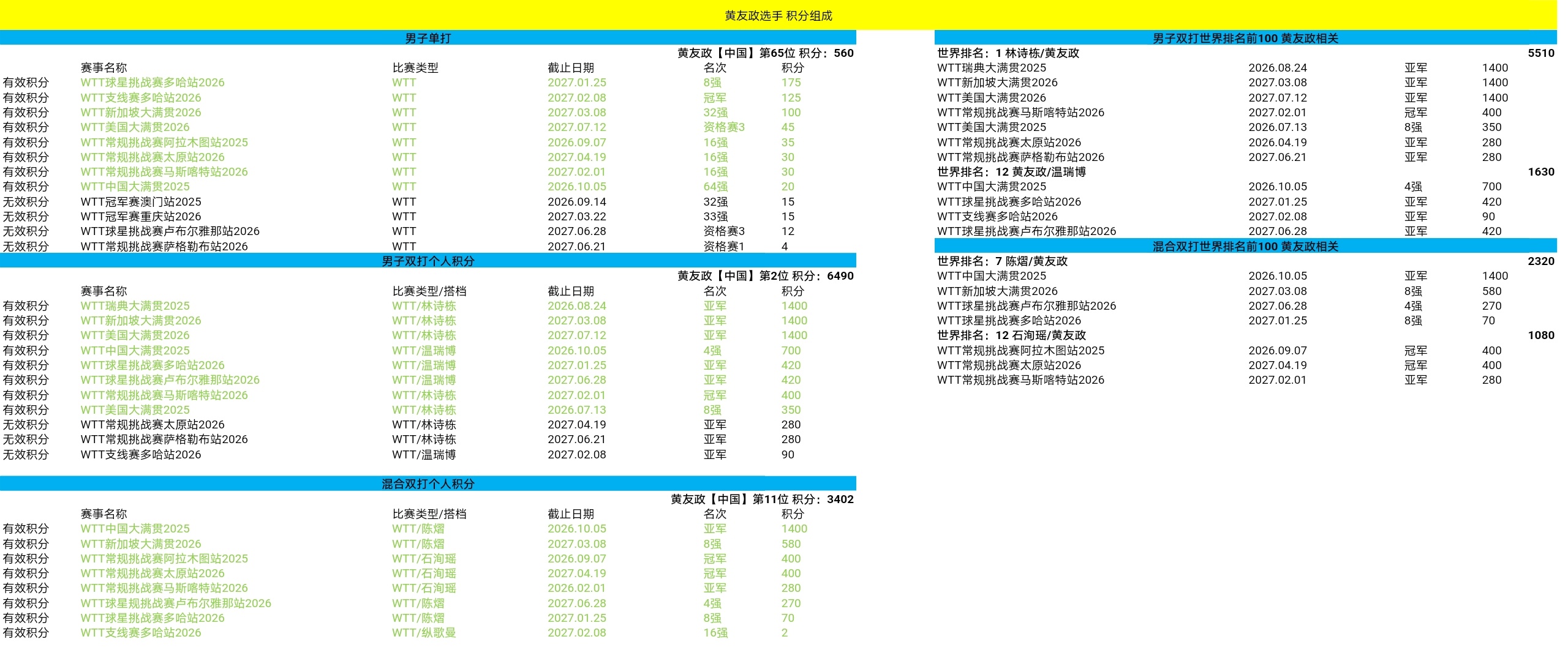 政在这里 ✅黄友政 🏓世界排名2026年第二十八周 具体组成🏓有效积分男子单