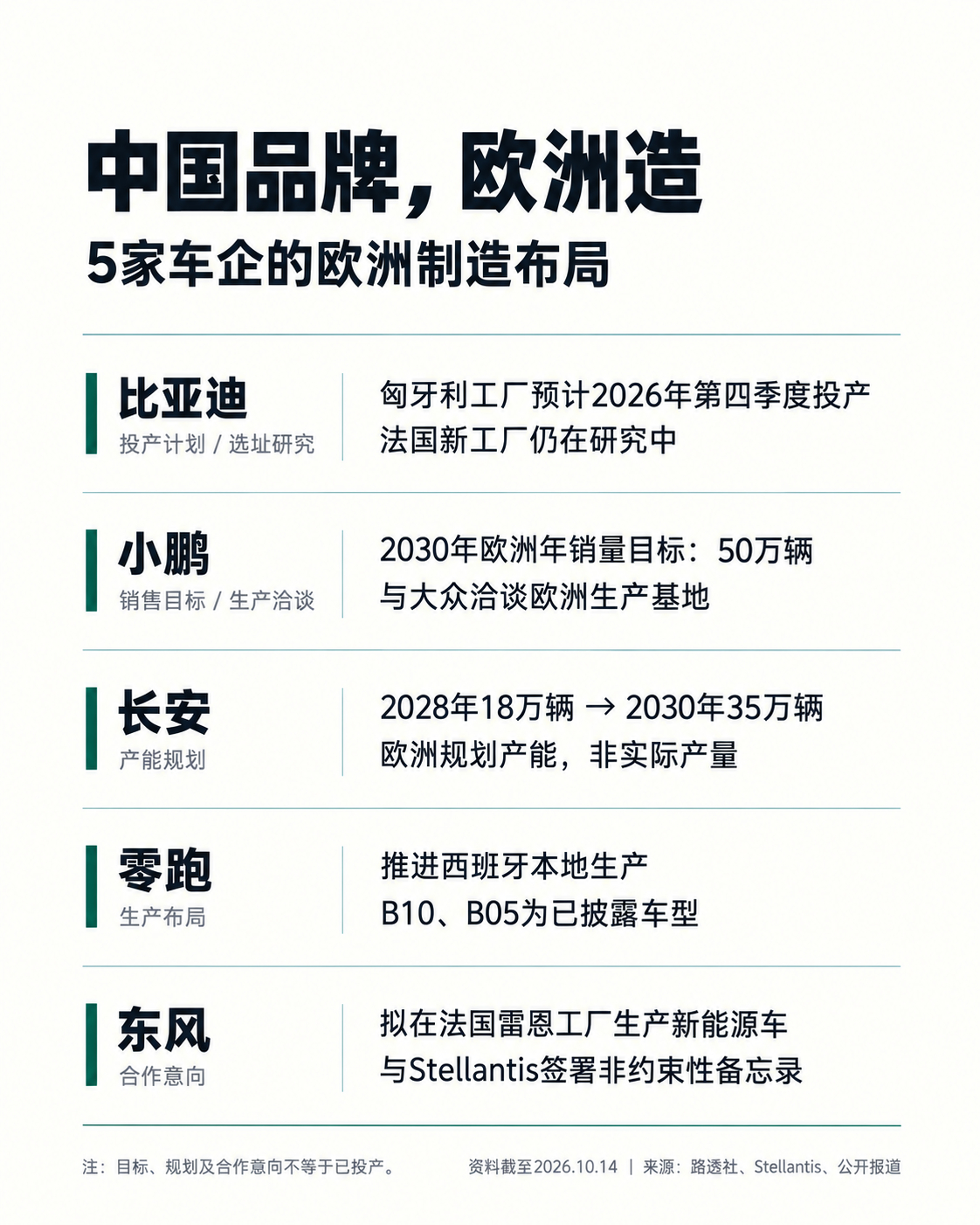 以后在欧洲买中国车，产地可能就是欧洲了。比亚迪推进匈牙利工厂，也在研究法国建厂；