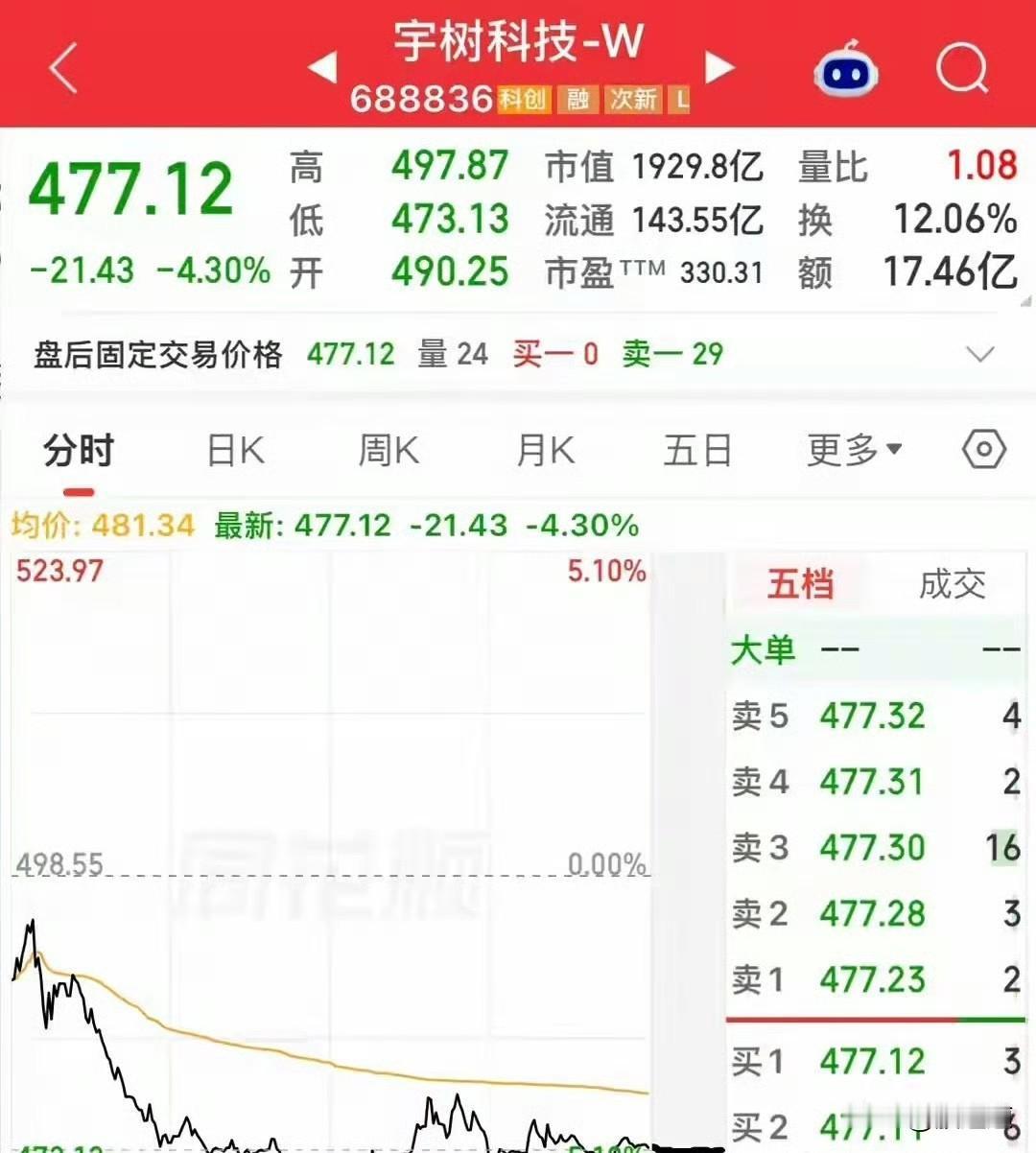 惊呆了！曾经市值冲上4400多亿的宇树科技，如今竟然跌破2000亿，股价从110