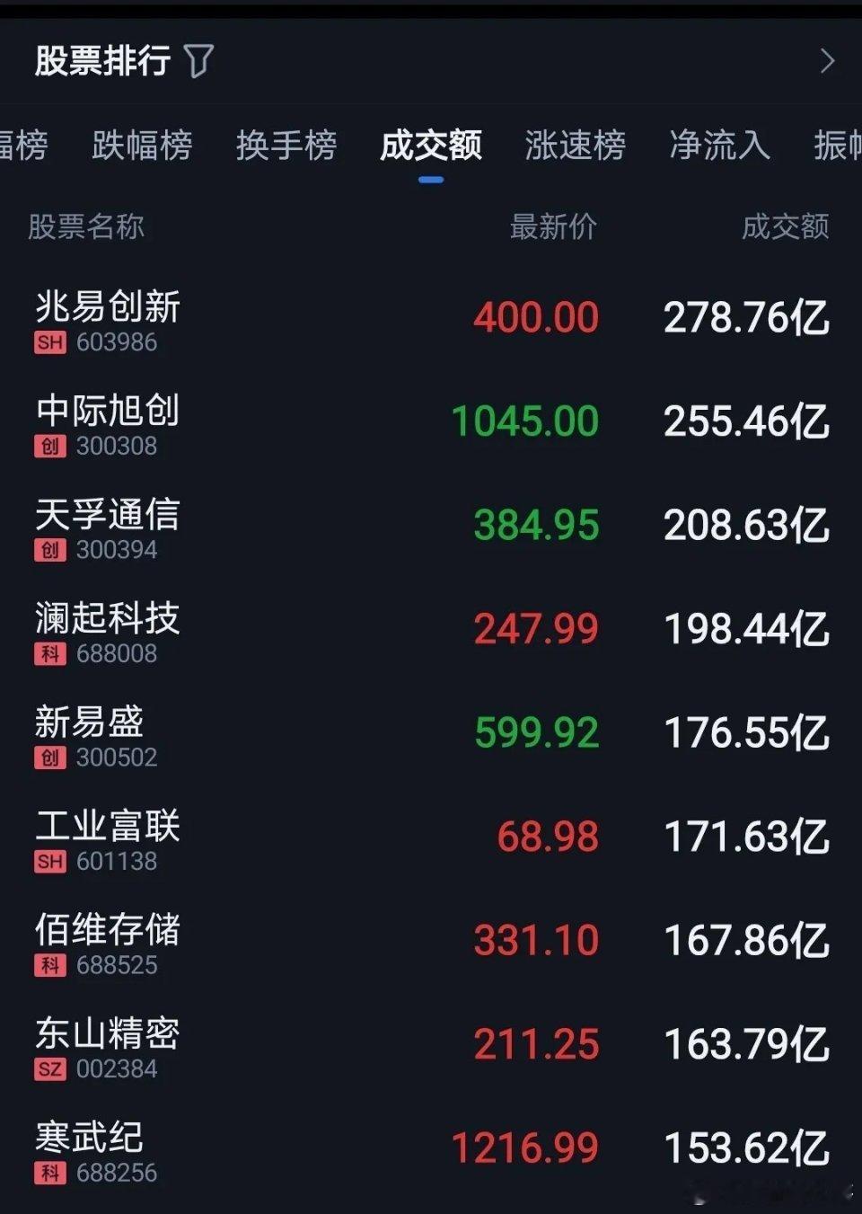 上周五和今天都是上午放我，下午跌回去，总感觉差那么一口气。目前，市场情绪波动比较