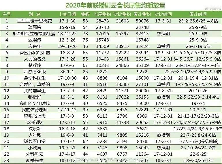 三生三世十里桃花五亿的集均播放量以前的剧播放量太厉害放在现在几千万集均播放量的爆