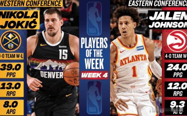 NBA周最佳：约基奇场均39+13+8蝉联，杰伦-约翰逊首获殊荣

历史级数据周