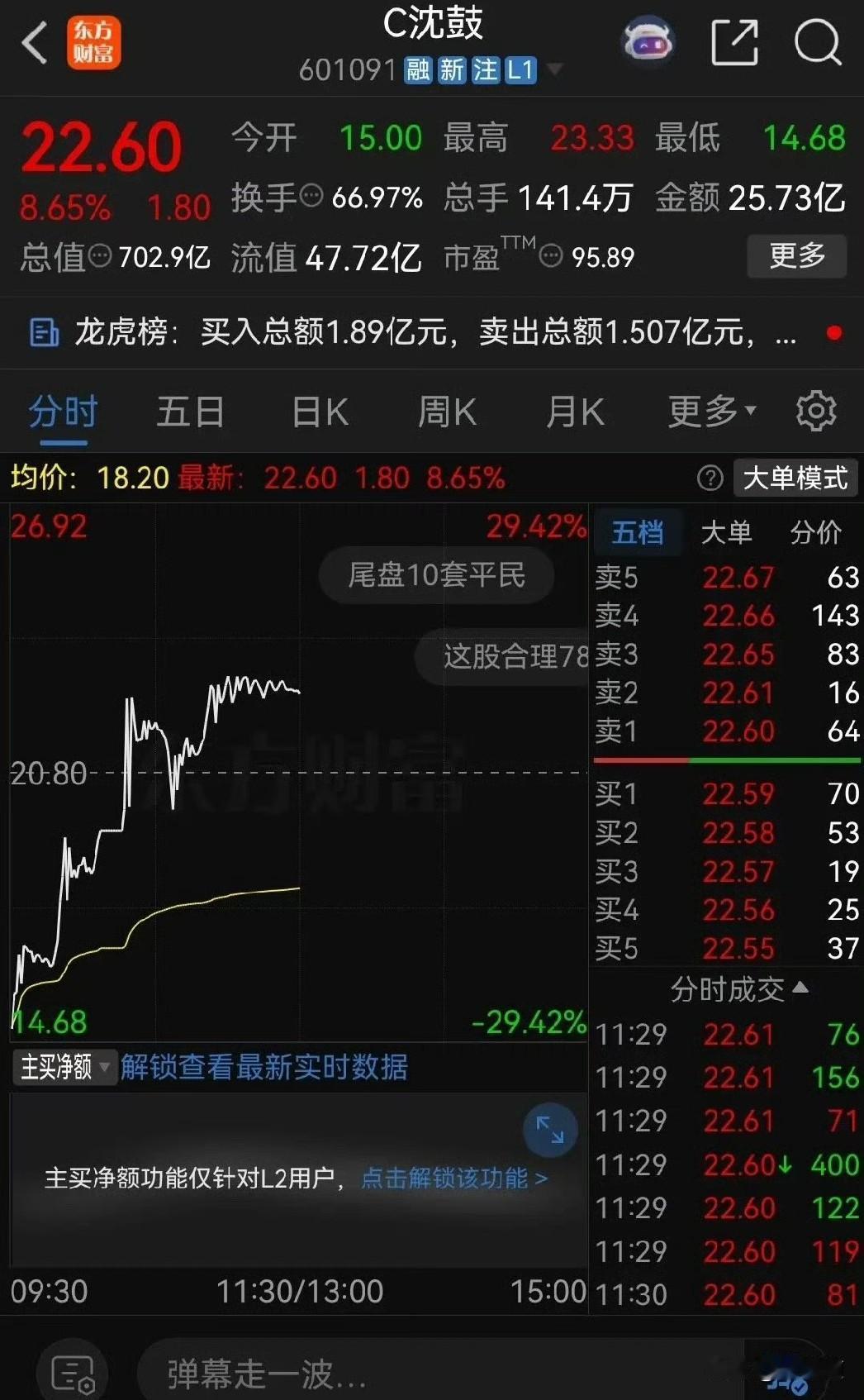 半天，先跌近30%，再拉超12%，最低到最高差出近59%！这走势，谁看了不心跳加