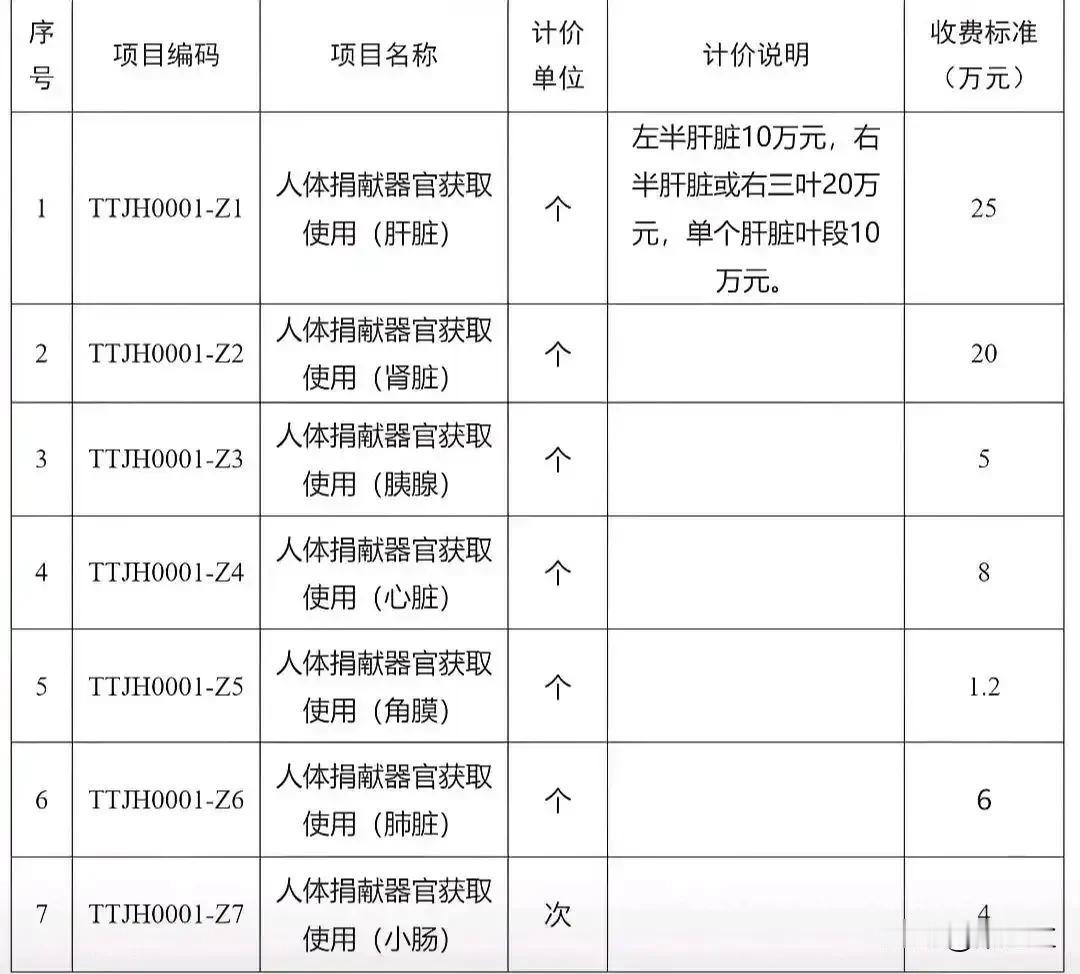 天津公布人体捐献器官获取收费标准。
人体器官明码标价。肝脏25万，肾脏20万，心