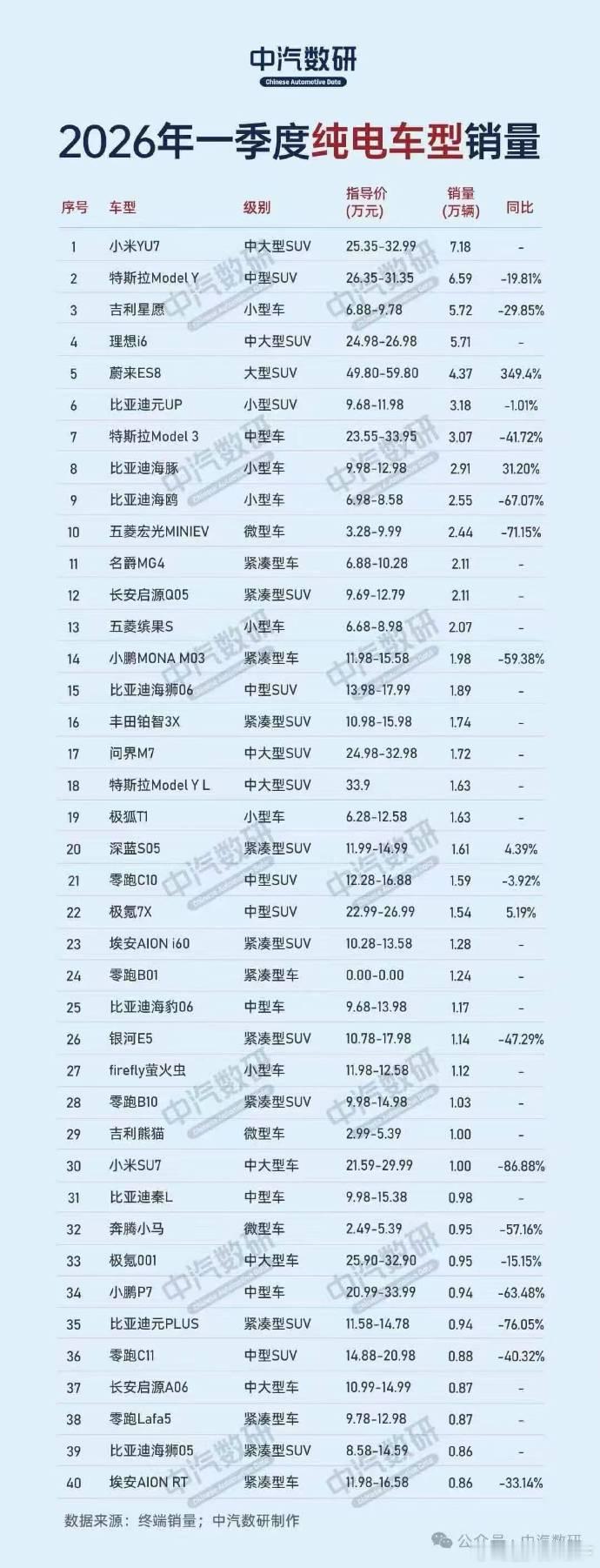 2026，1季度中汽纯电销量榜小米yu爆了？竟然超过modely来到7.18万但