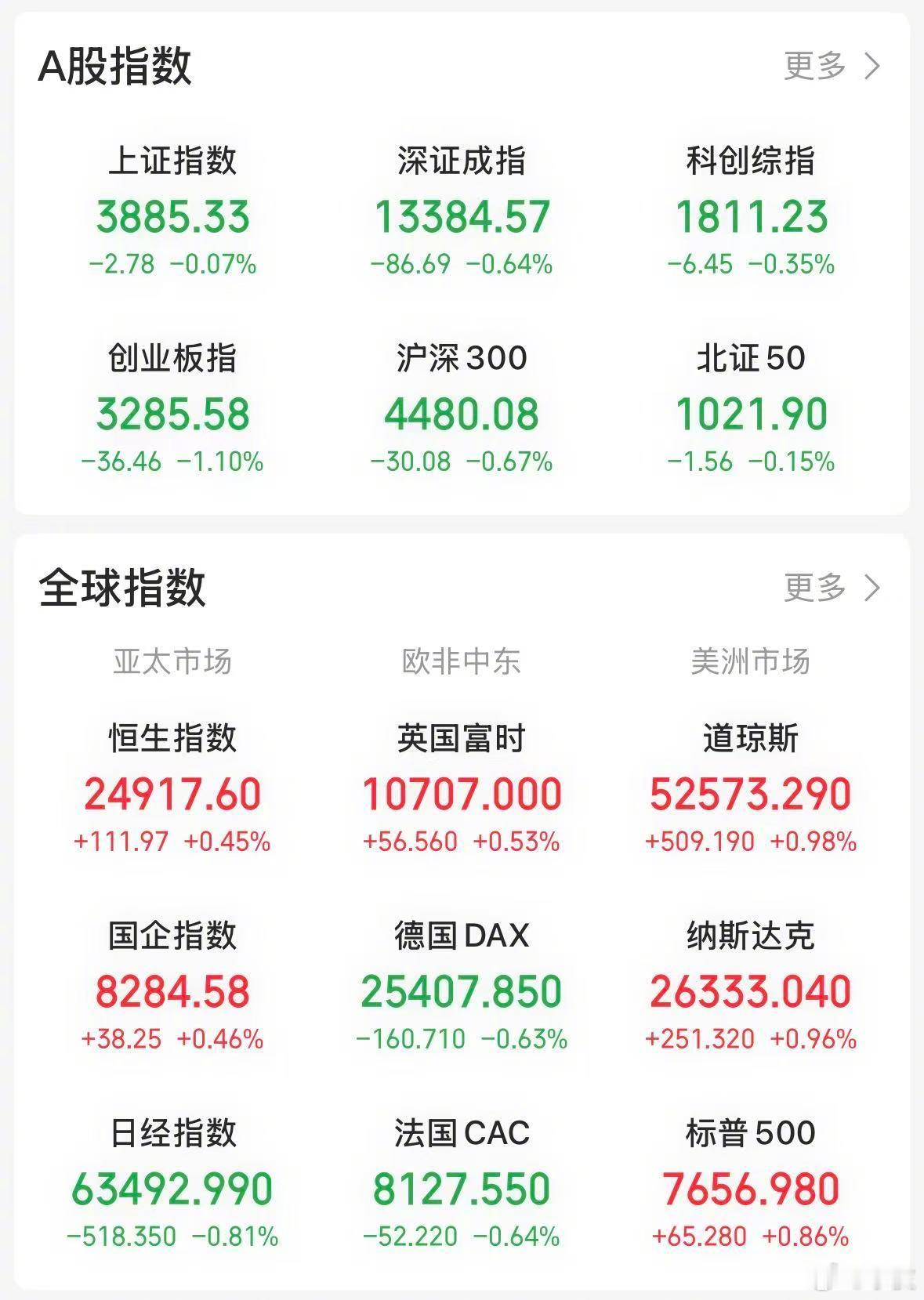 【今日看盘】青山遮不住，毕竟东流去。今天沪深两市遭遇重大外围利空。一方面，美国加