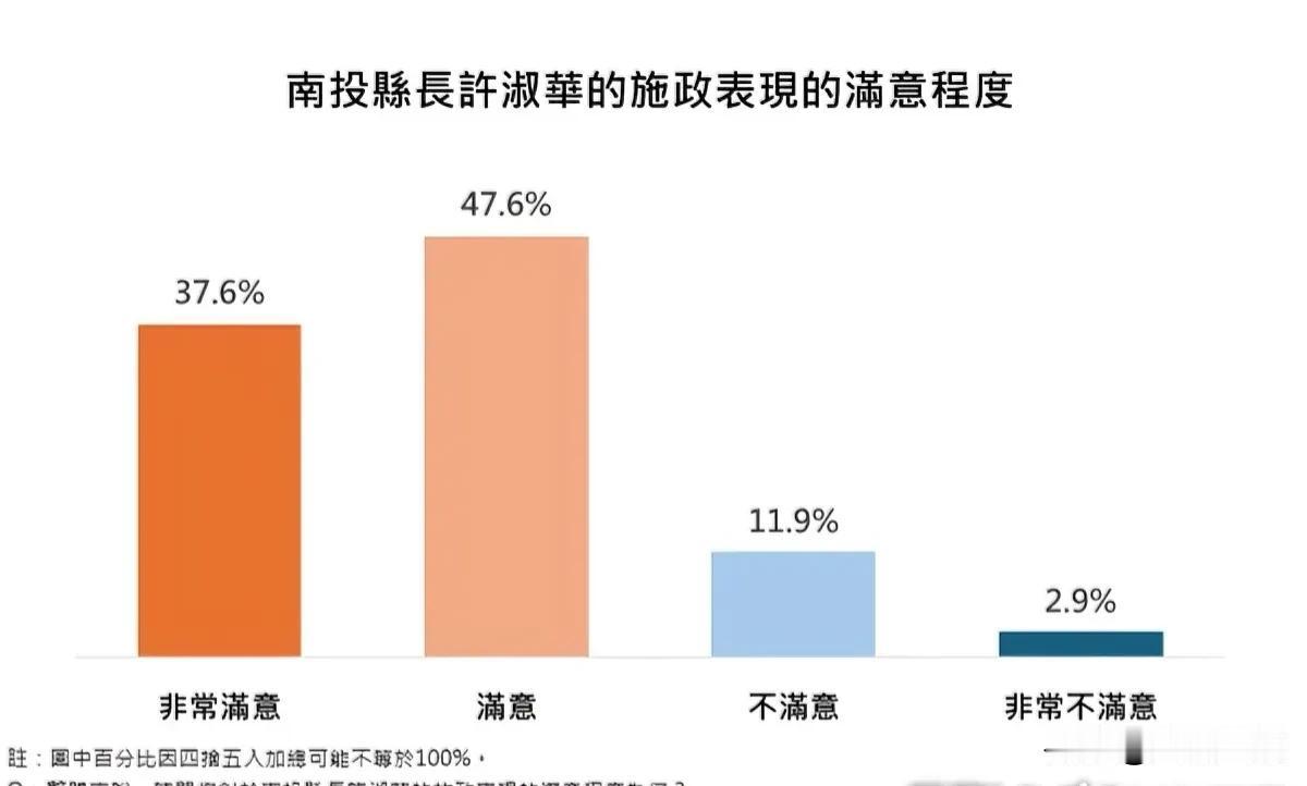 最新民调：南投县长许淑华施政满意度85.2%  创新高

根据ETtoday今天