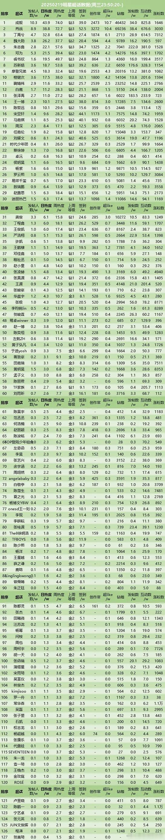 2月19日超话数据成毅 肖战魏大勋朱志鑫邓为虞书欣苏新皓摩登兄弟檀健次鞠婧祎白鹿