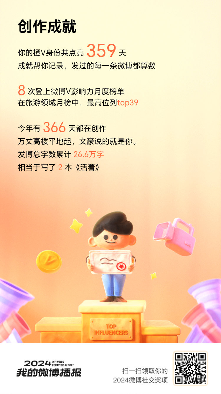 瑞思拜！成就不负有心人！2024年我保持了橙V身份359天[努力]~感谢大家对我