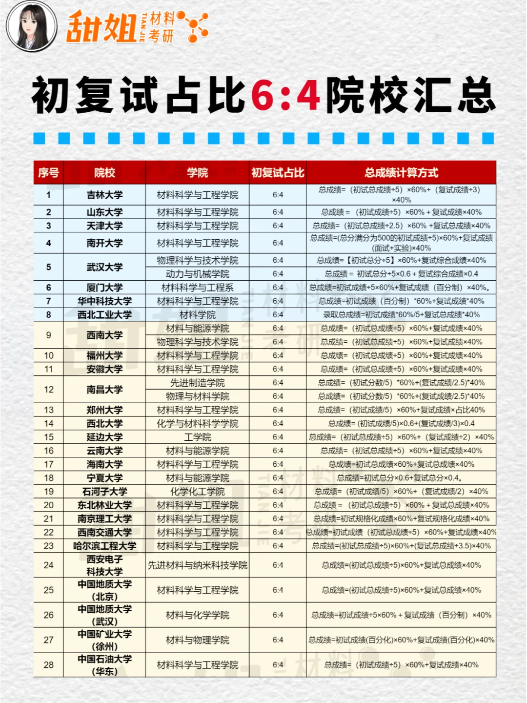 材料考研，复试占比40%院校汇总！