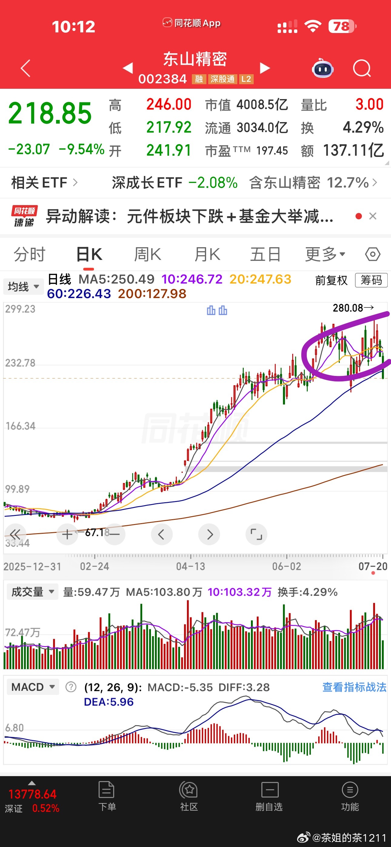 源杰和东山几乎都在高位没有调整，而且就那点业绩，进入补跌也很正常，太阳底下没有新