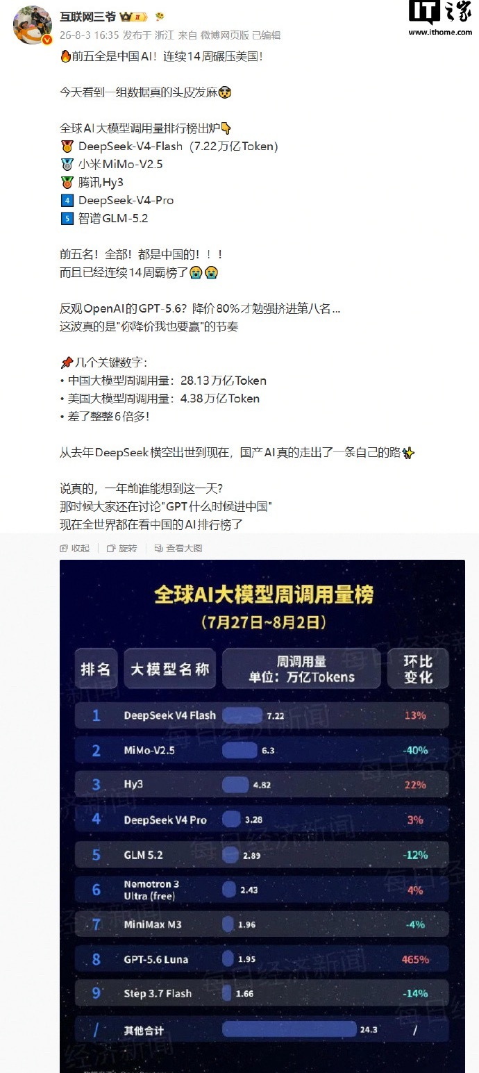 DeepSeek调用量全球登顶根据全球最大AI聚合平台OpenRouter的Op