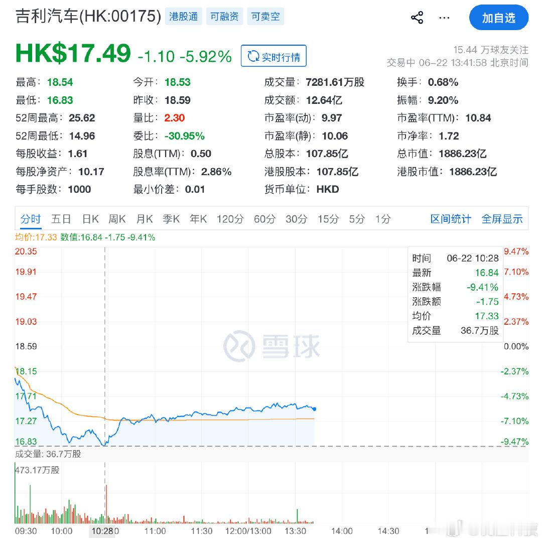 【吉利汽车盘中跌超9%】6月22日，据消息，港股汽车股多数走低。截至发稿，吉利汽