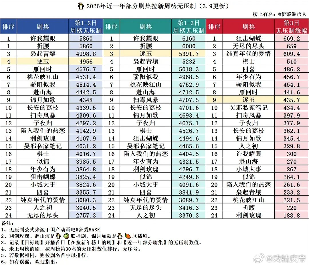 逐玉第三天逐玉达到了腾讯近一年所有剧集前三的水平成绩真的不错！ 