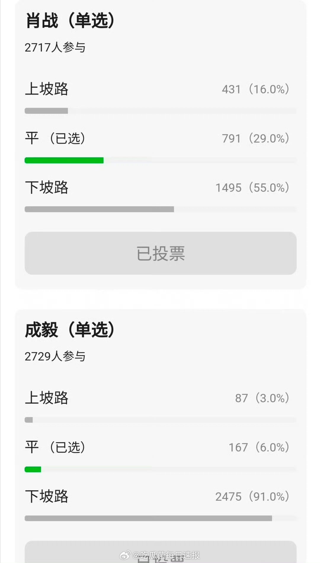 网友给近些年的内娱线上男星演艺事业投票，全员在走下坡路