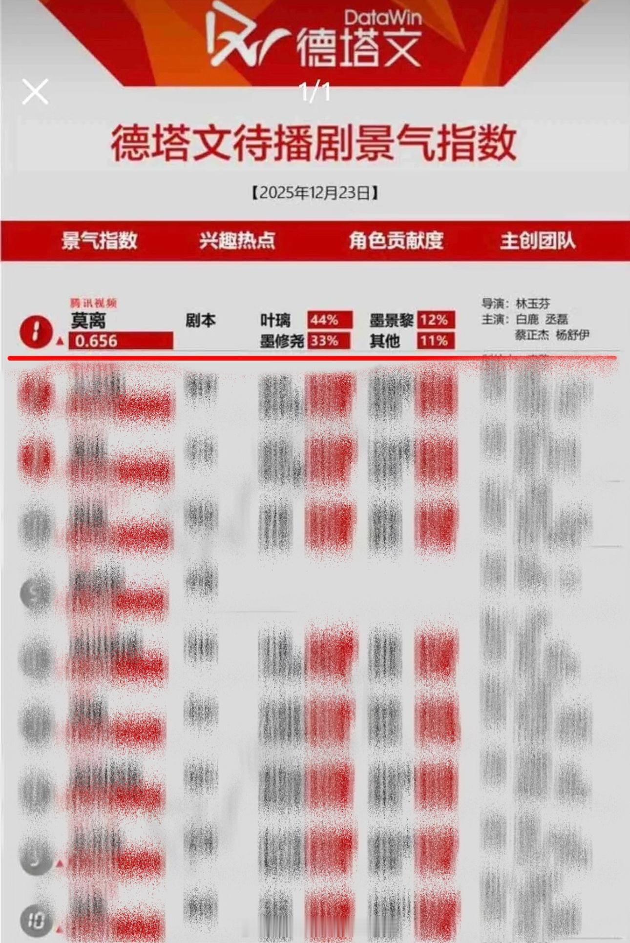 白鹿星光大赏也带动着《莫离》有效剧宣🔥 