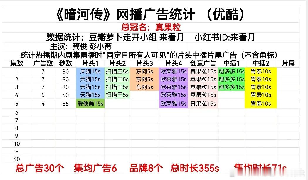 暗河传首日周一中午播出，开局7广，总冠名真果粒，首日热度7807👖今年第四，涨