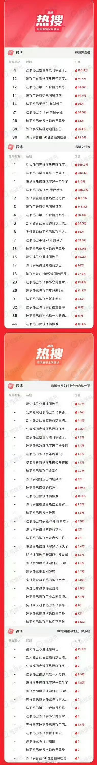 这热搜这架势没打算放过迪丽热巴 心疼演员迪丽热巴
