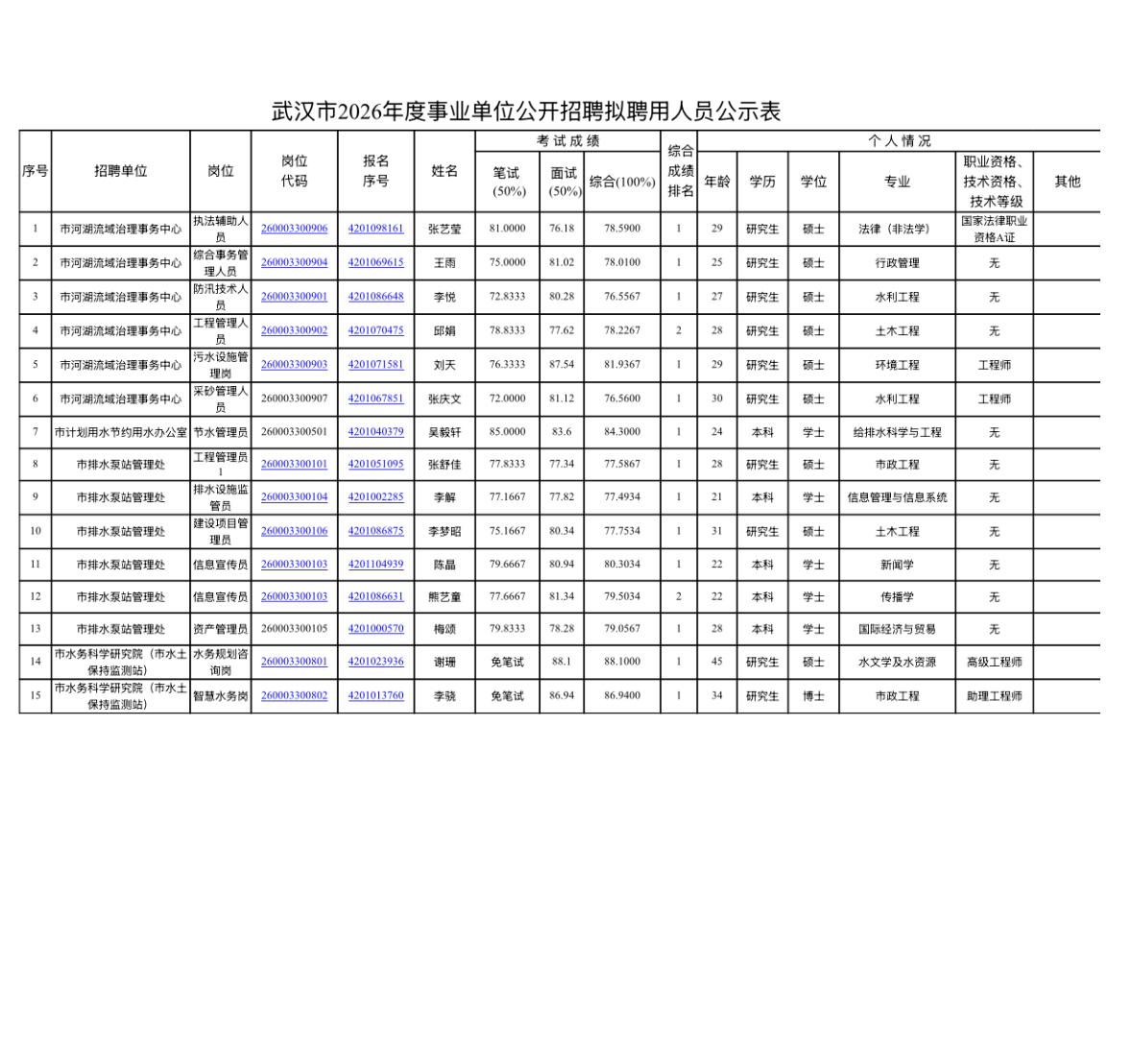 【湖北武汉】武汉市水务局直属事业单位2026年公开招聘拟聘用人员名单公示！15人