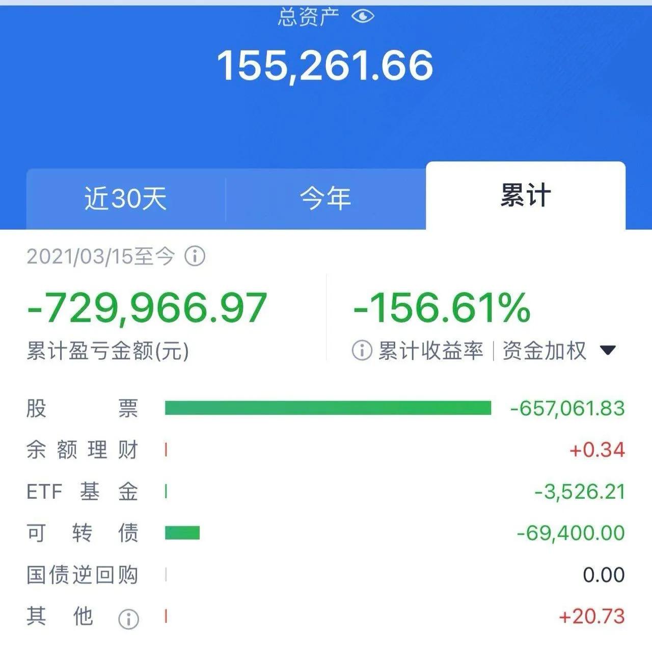 接近一百万的本金，最后只剩十五万，还有比他更惨的股民吗