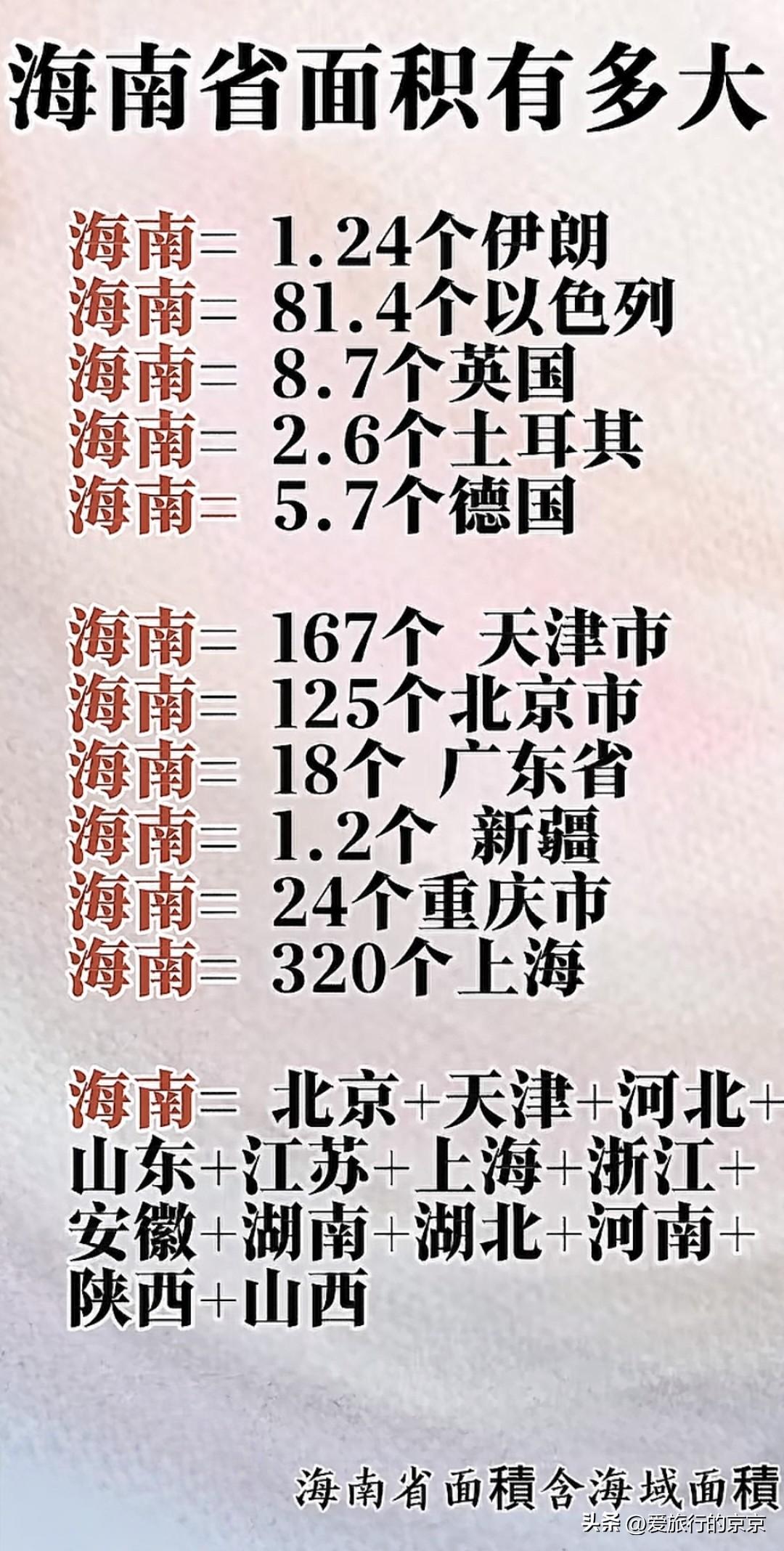 海南省面积有多大！！！
近些天，伊朗🇮🇷局势频频登热搜，开始关注伊朗，原来伊