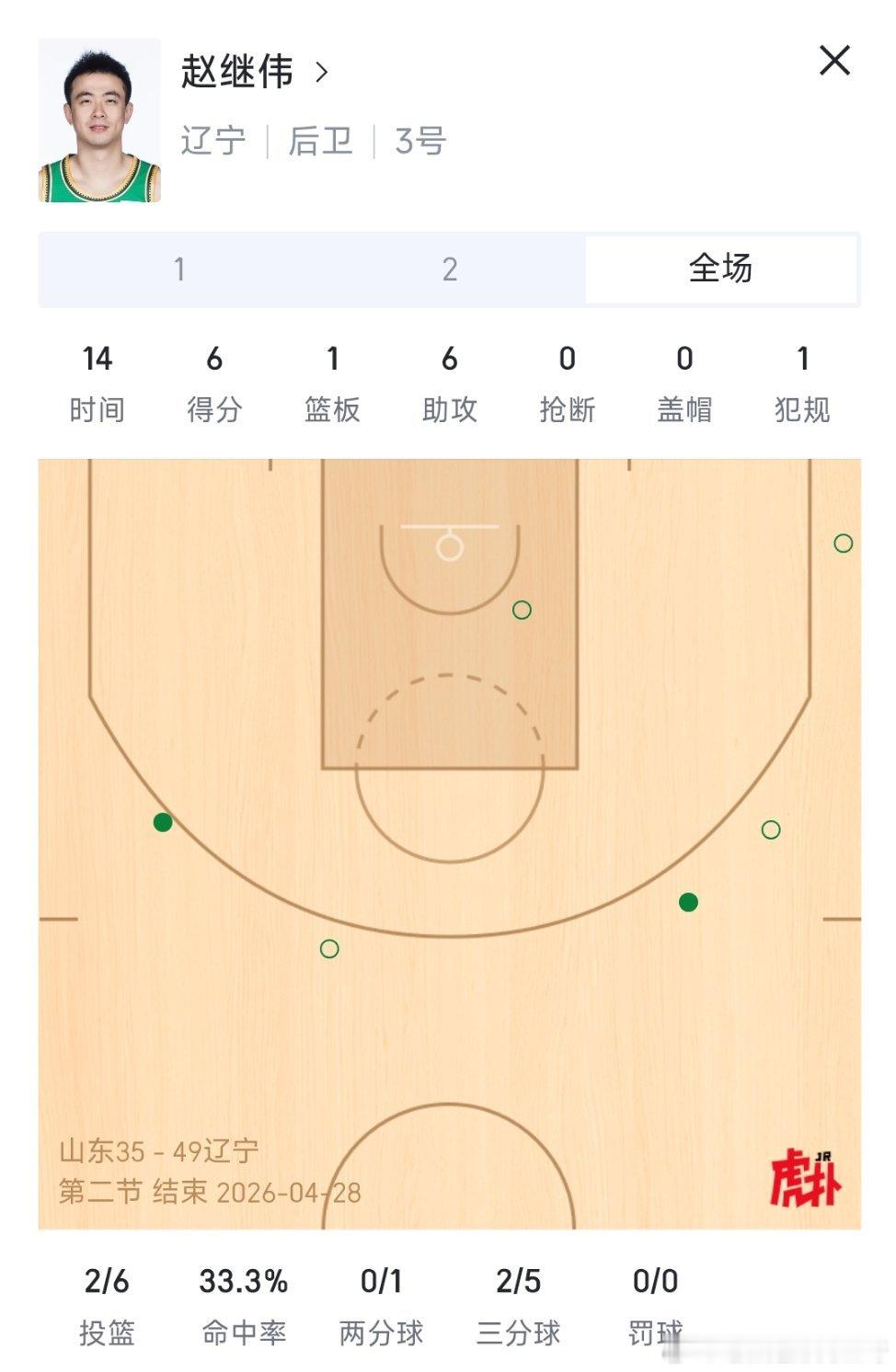 上半场辽宁领先14分，赵继伟出战14分钟，正负值+15，他不在的6分钟，辽宁只输