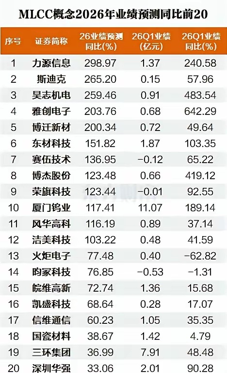 MLCC（多层片式陶瓷电容器）概念6月25日早盘表现强势，板块中博迁新材、鸿远电