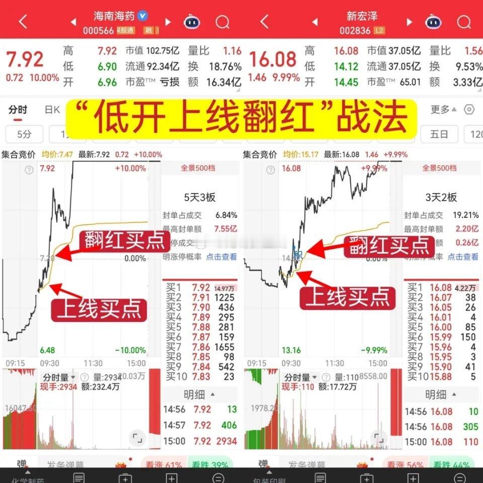 “低开上线翻红”战法该战法是一种在早盘（9:05-10:30）捕捉强势股的短线操