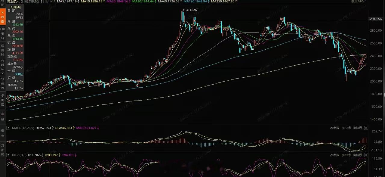 二线科技，机器人、航天、软件、游戏走势分析1、机器人。这个和大盘其实差不多，上方