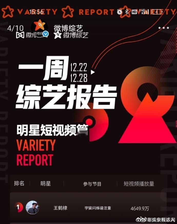 王鹤棣宇宙闪烁请注意3个TOP1王鹤棣和宇闪一起拿下了3个TOP1 太燃了！王鹤