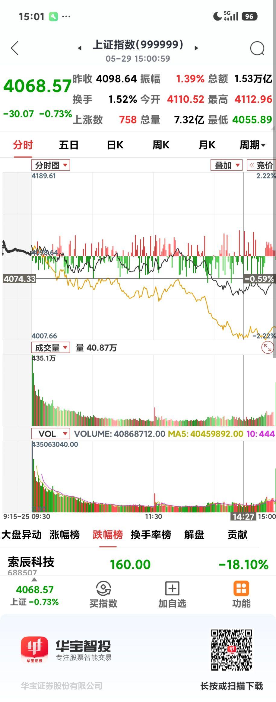 五月收绿

       连续好几个交易日都是高开低走，科技股带头冲高回落，可能