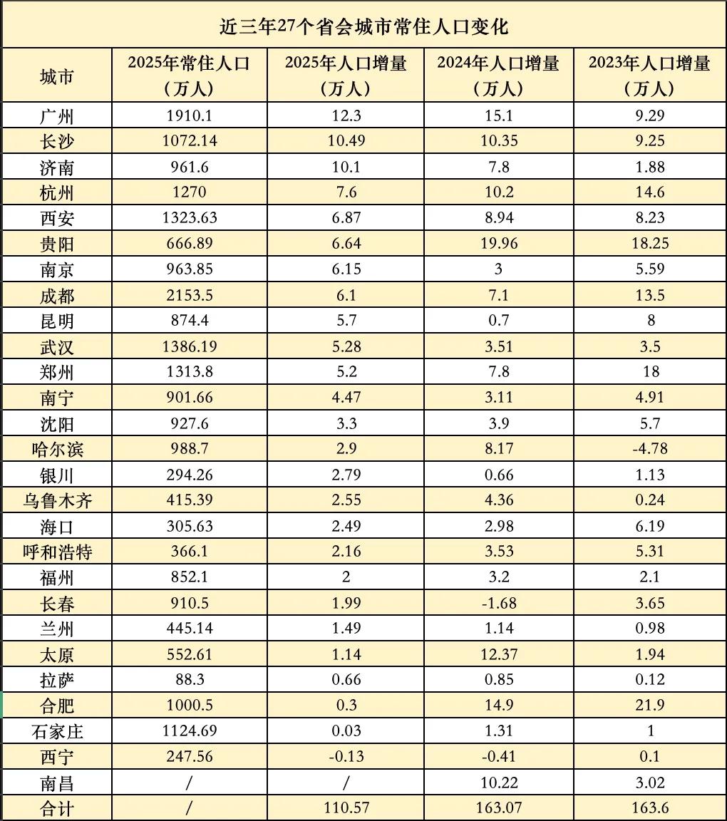 27省会人口数据出炉，西宁唯一负增长。

2025年全国27个省会的人口数据出来