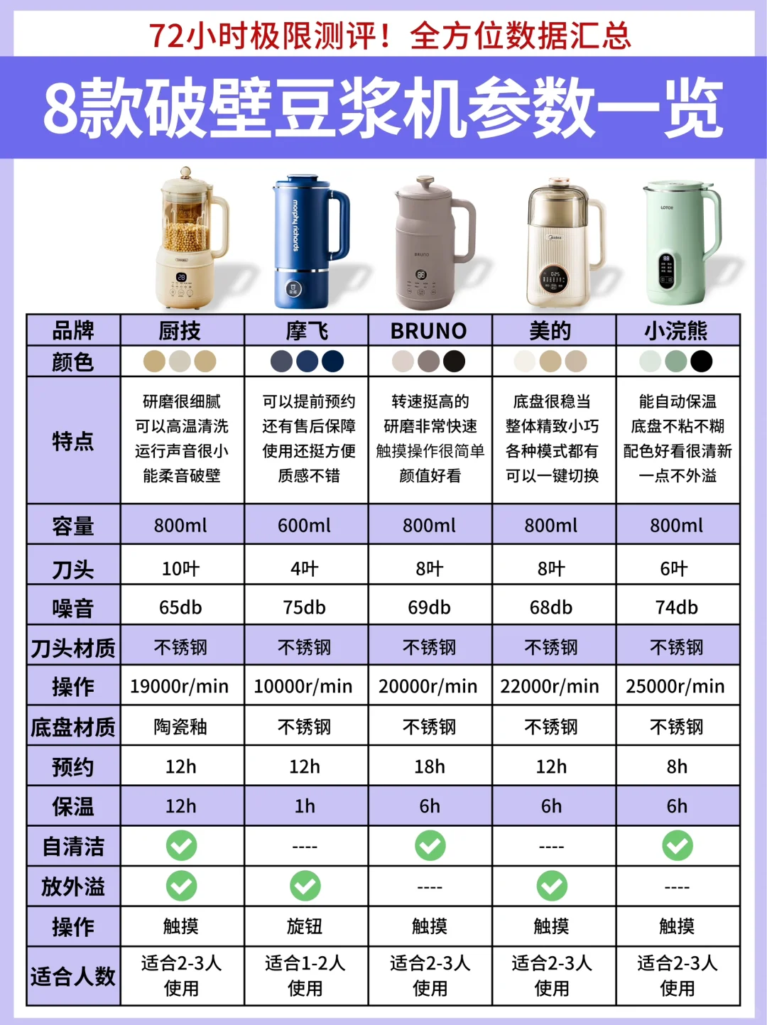 72小时极限测评！8款豆浆机谁才能一站到底