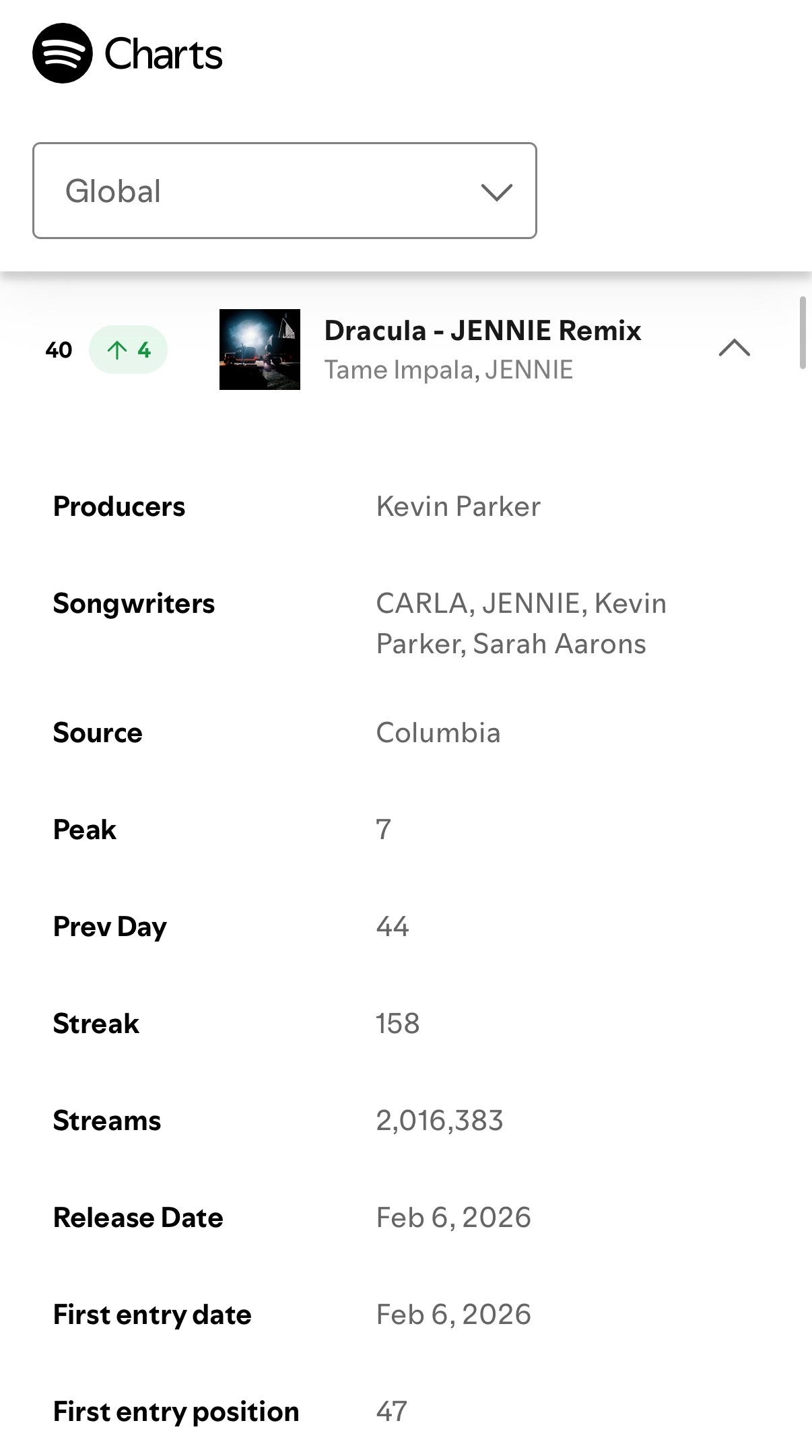 7月27日Jennie在Spotify全球榜歌曲全部回升第40名（+4） Dra