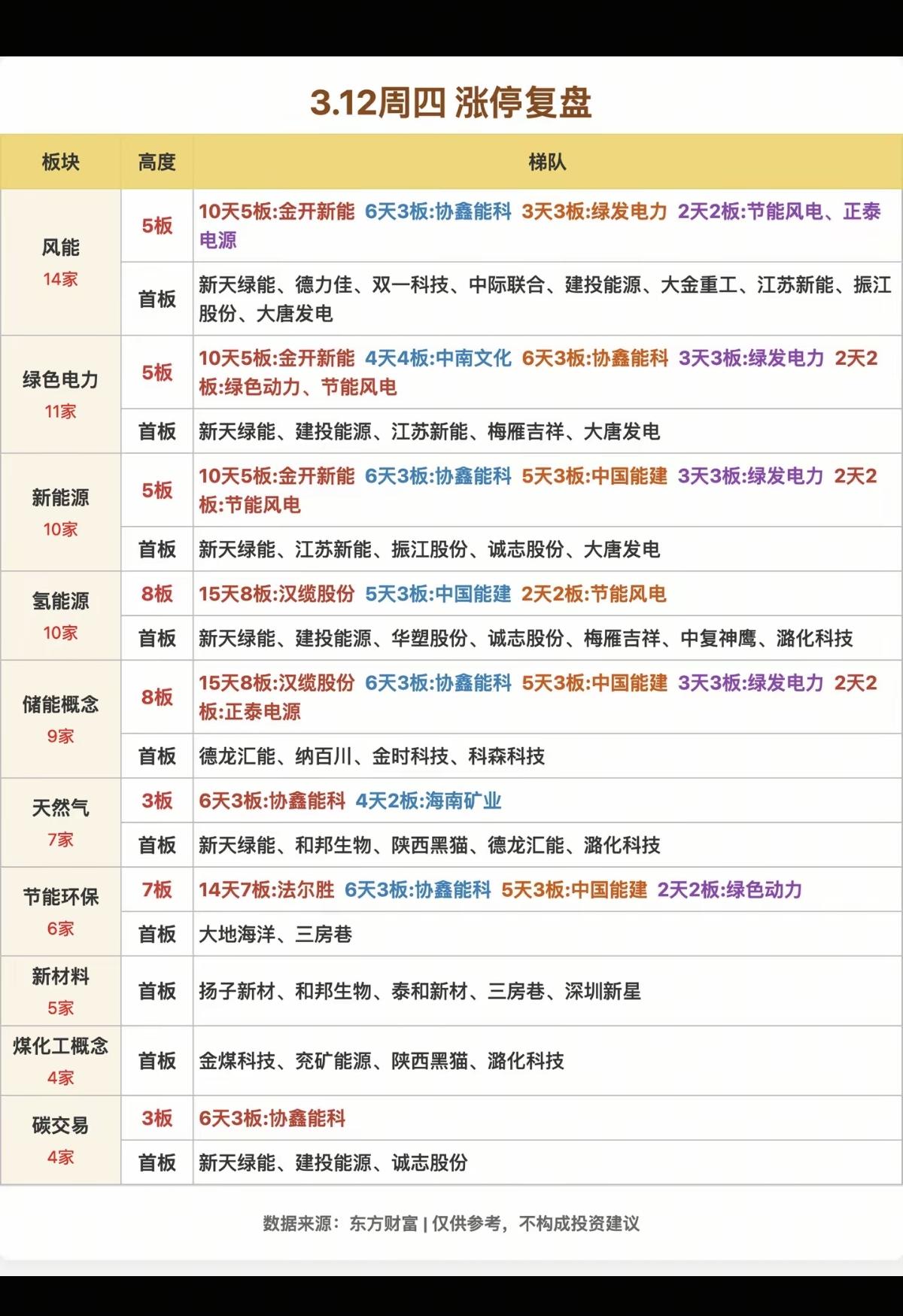 3.12周四   涨停板股票：题材+梯队高度！

风能        14 股涨