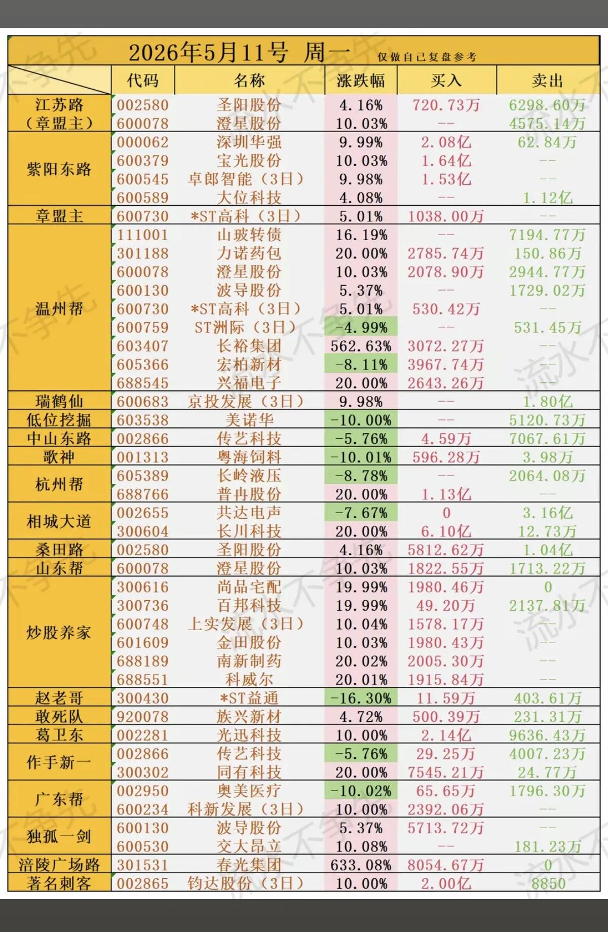 5月11日龙虎榜复盘：游资火力全开，科技主线成主战场
 
今天的A股市场情绪炸裂